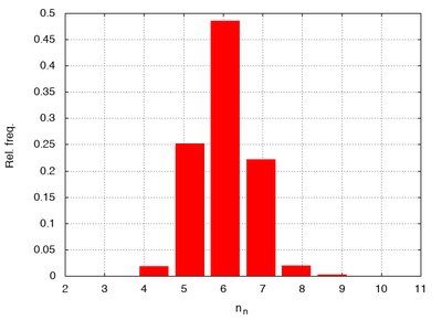 Histogram of the number of neighbors.