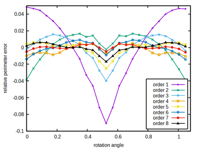 Angular anisotropy of perimeter estimation error for different neighborhood orders (color-coded) of hexagon shapes