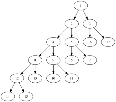 GraphViz can visualize genealogical trees in dot format.