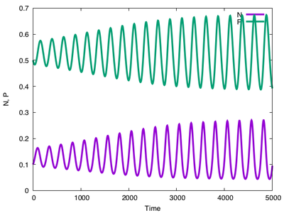 Output of `PredatorPrey.xml` example model.