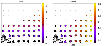 Plots of the simulation result at time $t = 2000$. One is colored by the `beta` value and the other by the `kappa` value.