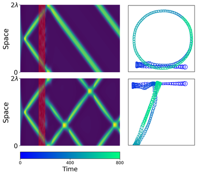 **Figure 6.** Exotic cell trajectories under temporary noise ($s = 0.8$, $L = 2\lambda$). Following application of spatial noise (red stripe), the counter-propagating waves transition to a single-peak traveling wave (top, leading to circular turning trajectories) or experience an axis shift/reversal of back-and-forth motion (bottom).