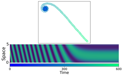 **Figure 8.** Transition from cell turning to directed cell motion. In the reverse of the sweep, decreasing the feedback rate $s(t)$ from $0.6$ back to $0.475$ slows the traveling wave to zero velocity, allowing a polar distribution to re-emerge and driving the cell along a straight, polarized path.