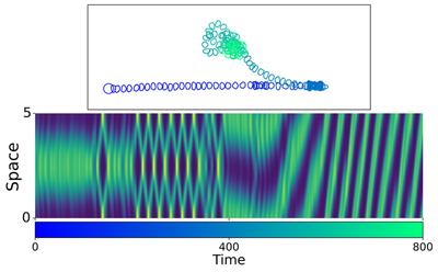 **Figure 9.** Cell motility under a randomly changing feedback parameter $s(t)$ executing a random walk in the range $[0.475, 0.6]$. The cell exhibits random switching between directed polar migration, counter-propagating peaks, and traveling waves.