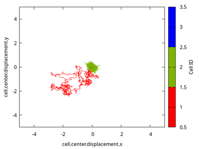 Trajectories of three cells of interest