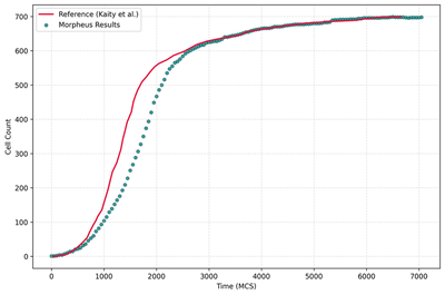 Fig. 2. Cell count over time in the single producer cell equilibrium model. The Figure shows our results as dots and the original results digitzed and visualized as a red line. ([CC BY-NC 4.0](https://creativecommons.org/licenses/by-nc/4.0/): [**Kaity *et al.***](#reference), [Fig. 3A](https://www.sciencedirect.com/science/article/pii/S0022519325003388?via%3Dihub#f0015))