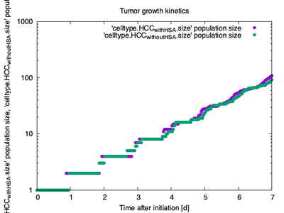 Figure 6. Morpheus simulation results. Tumor growth kinetics show exponential growth, with presence of HSA shown in purple and absence of HSA in green.