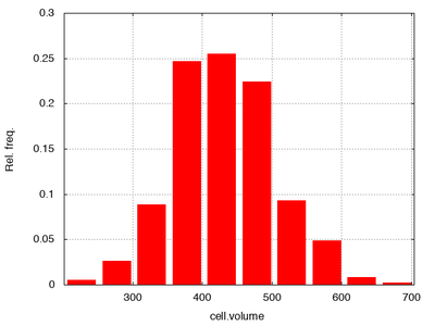 Histogram of cell areas.