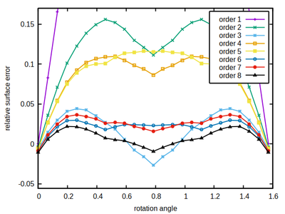 Angular anisotropy of surface estimation error of  tilted cubes for neighborhood orders (color-coded)