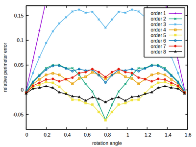 Angle-dependent relative error of perimeter length estimation (revealing anisotropy) for different neighborhood orders (color-coded) measured for square shapes as above