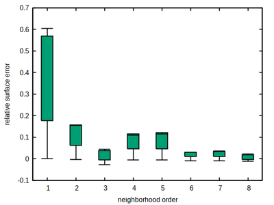 Numerical estimation error for each neighborhood order
